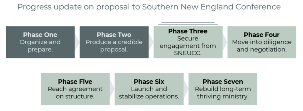 Progress update infographic outlining Phase One through Phase Seven with brief goals for each phase.